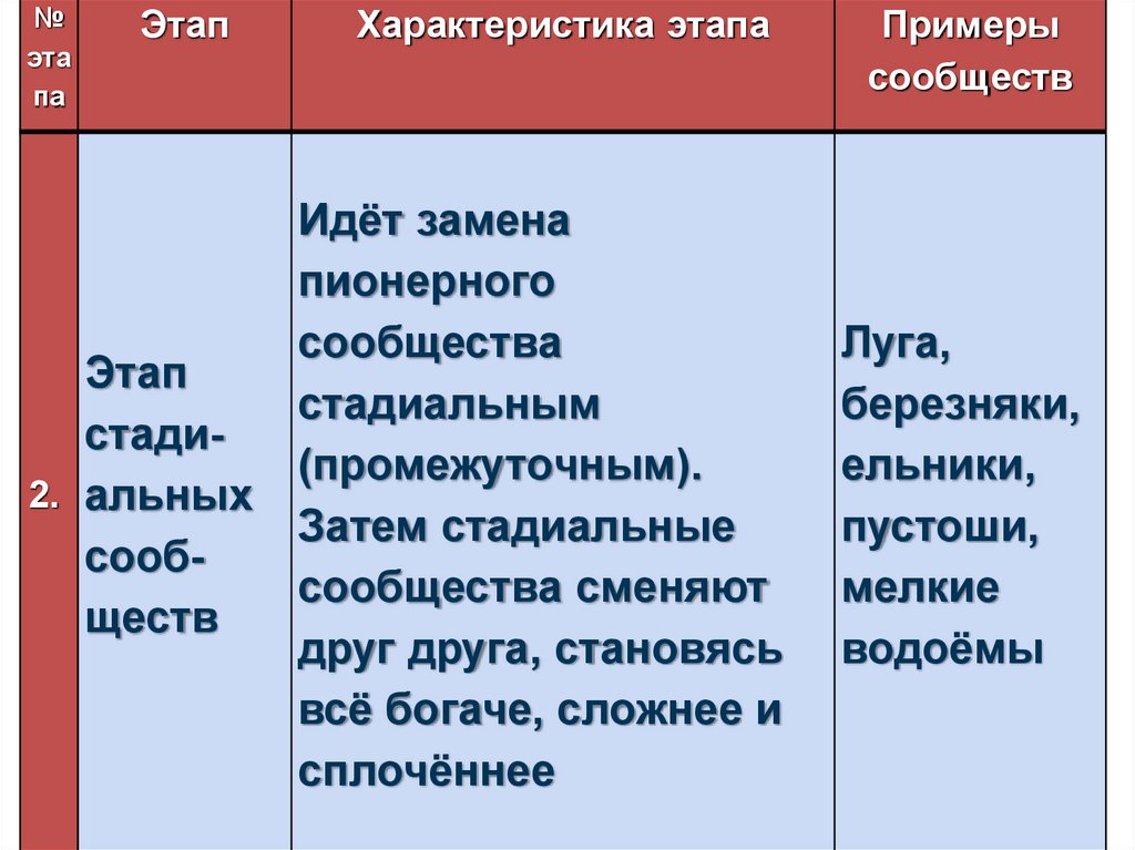 Причины смены сообществ схема