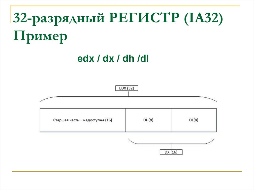 32-разрядный РЕГИСТР (IA32) Пример