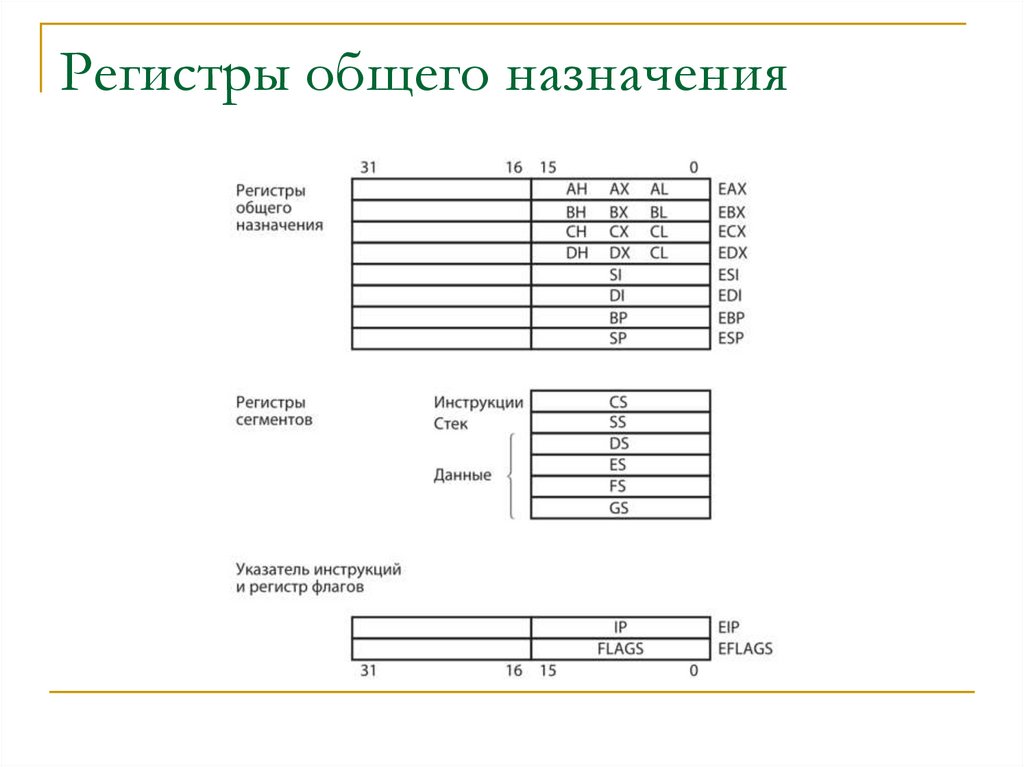 Регистры общего назначения