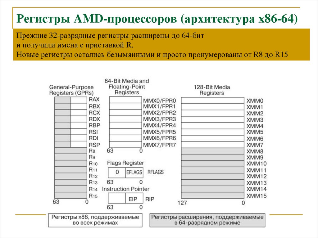 Имена регистров в архитектуре x86