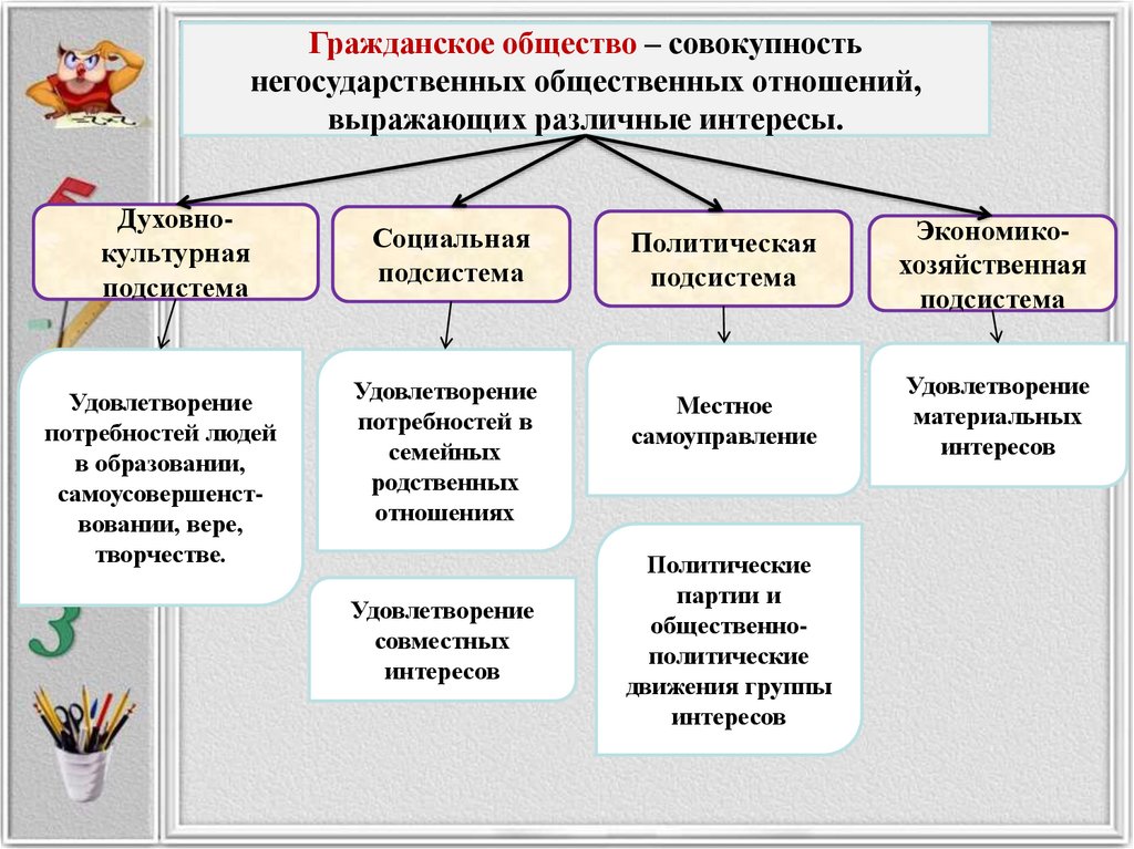 Необходимым условием существования гражданского общества является