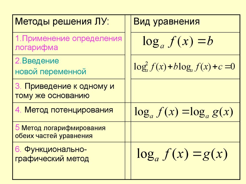 Reshenie Logarifmicheskih Uravnenij Prezentaciya Onlajn