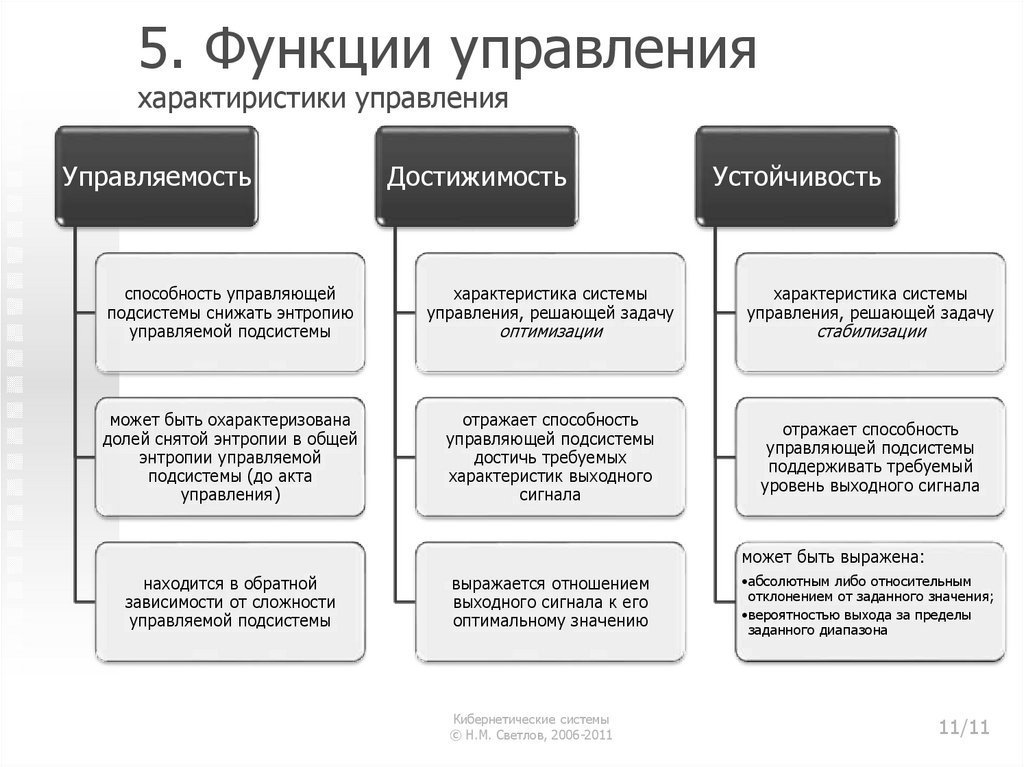 5. Функции управления характиристики управления