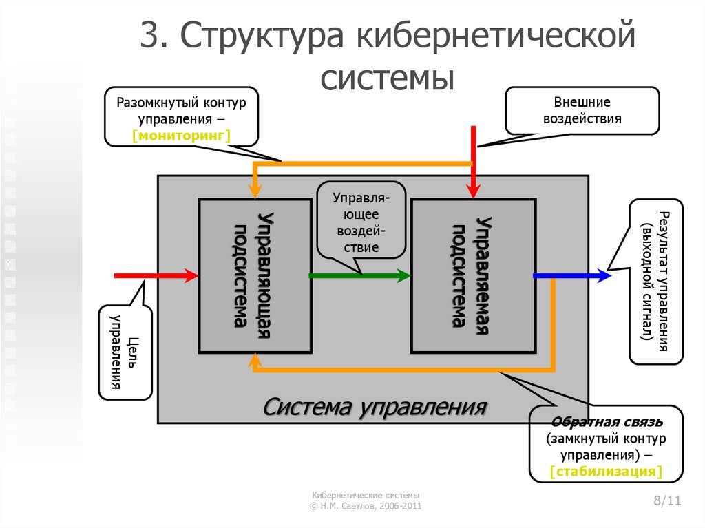 Кибернетическая модель системы. Кибернетическая модель системы управления. Кибернетический контур управления. Кибернетическая модель управления пример. Кибернетическая схема управления.