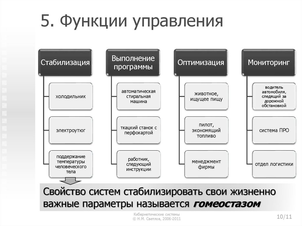 Пять управлений. Функция оптимизации управлении. Схема стабильность менеджмента. Пятая функция менеджмента. Роли управляющих.