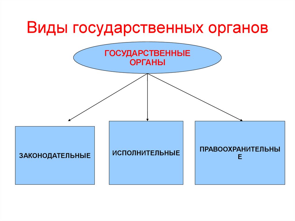 Основной орган государственного