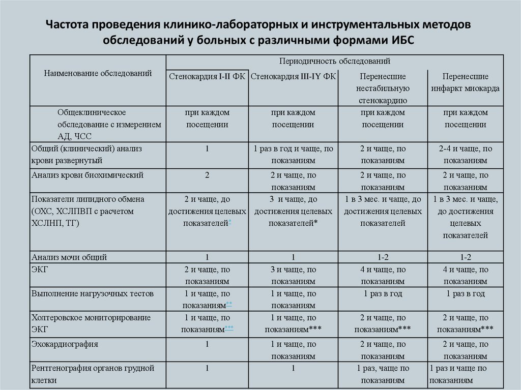 Частота выполнения