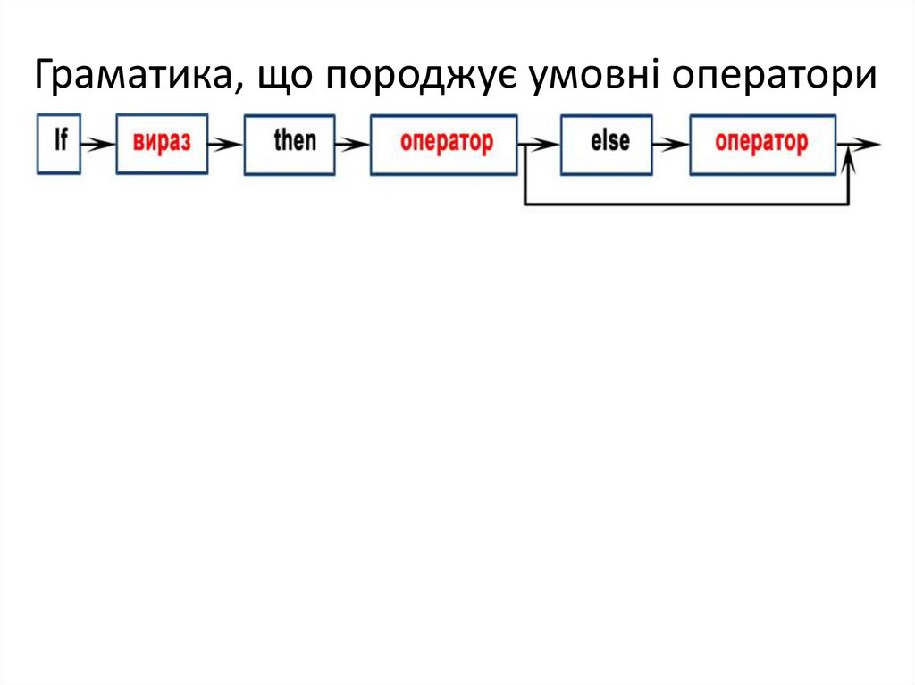 Граматика, що породжує умовні оператори