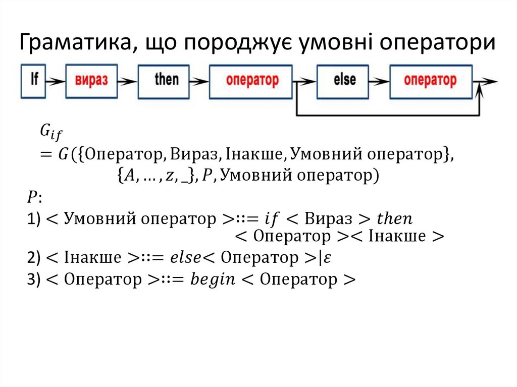 Граматика, що породжує умовні оператори