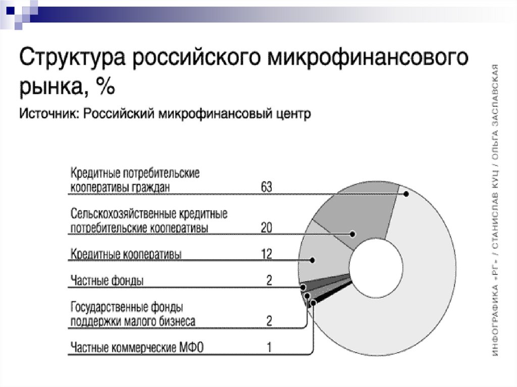 Структура содержащая. Структура микрофинансовой организации. Структура микрокредитных организаций. Структура рынка микрофинансирования в России. Структура собственности АО.