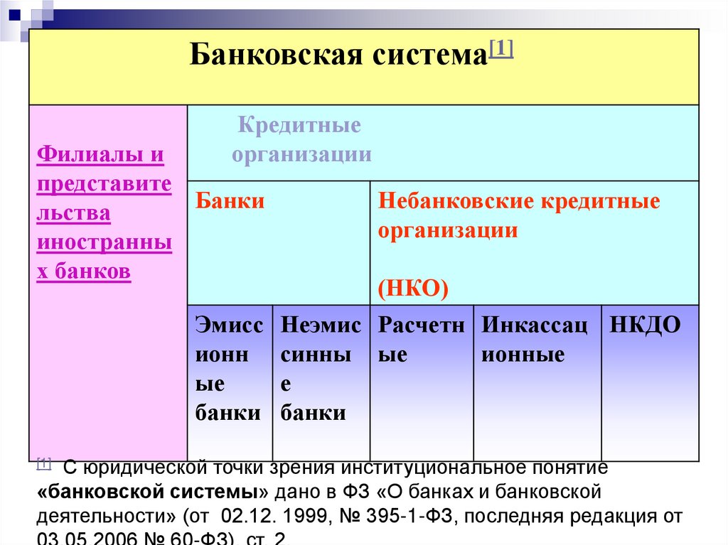 Понятие содержание структура. Кредитная система с институциональной точки зрения. Филиалы кредитных организаций. 9. Содержание, структура и элементы кредитной системы..