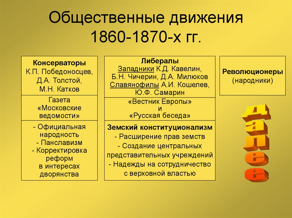 Александр 2 общественные движения презентация