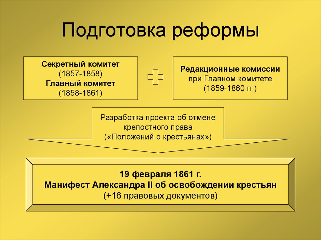 Для разработки проекта крестьянской реформы александр 2 в 1857 создал