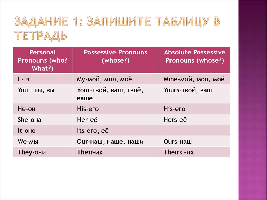Personal pronouns в английском языке. Pronouns презентация. Притяжательные местоимения и прилагательные в английском языке. Pronouns презентация 2 класс. Как изменяются личные местоимения презентация