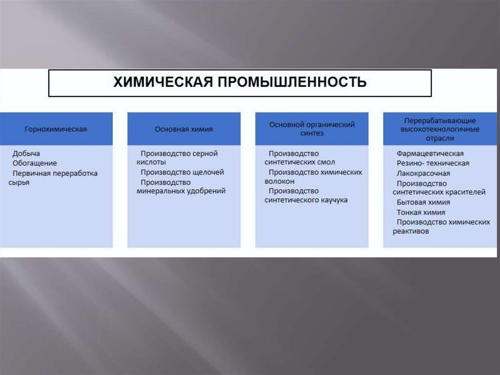 Химическая и лесная промышленность 10 класс презентация