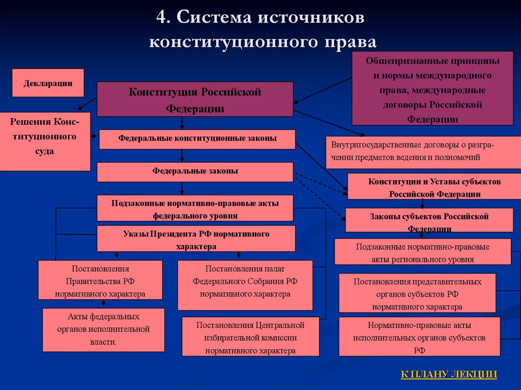 Виды конституций действующих в российской