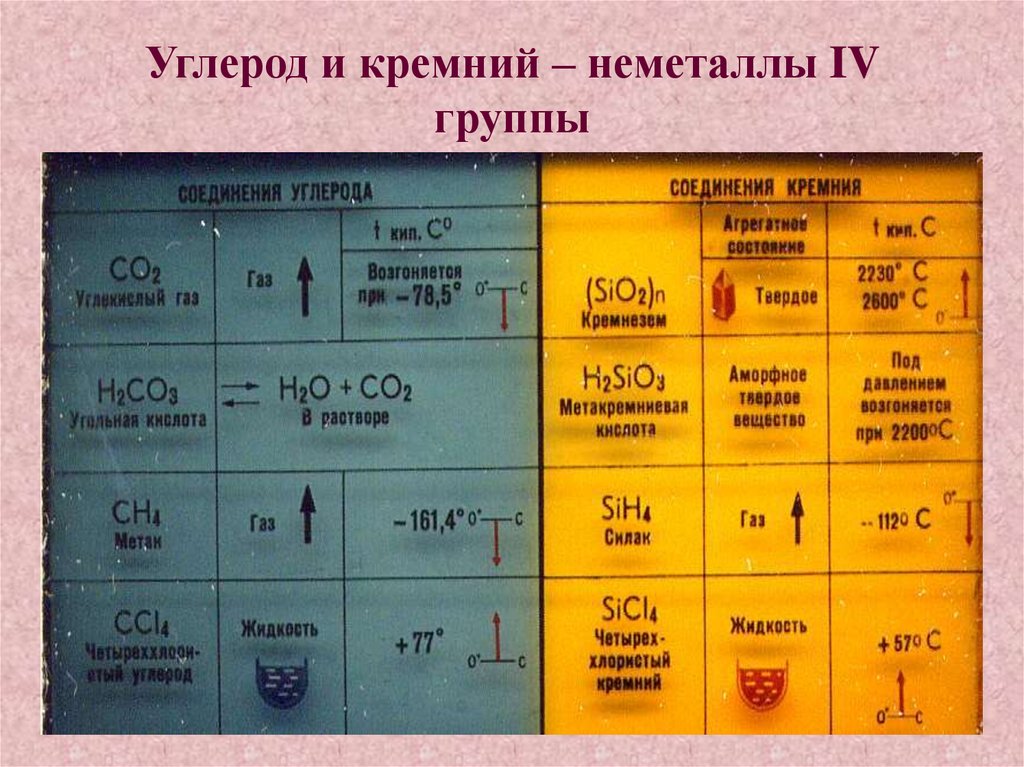Сравнение свойств кремния. Характеристика углерода и кремния таблица. Общая характеристика углерода и кремния таблица. Соединения углерода и кремния. Соединения кремния с неметаллами.