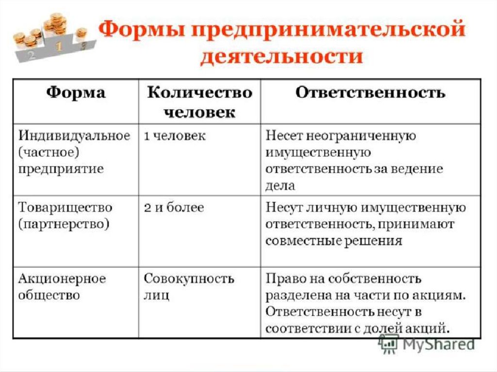 Заполните таблицу формы бизнеса