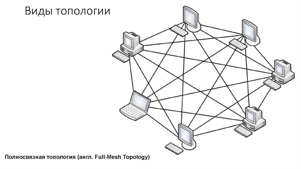 Графическое изображение сетей. Полносвязная топология компьютерной сети. Полносвязная топология локальной сети. Полносвязная топология сети схема. Ячеистая и полносвязная топология.