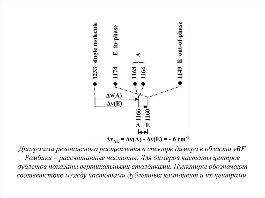Диаграмма резонансного расщепления в спектре димера в области νBF. Ромбики – рассчитанные частоты. Для димеров частоты центров
