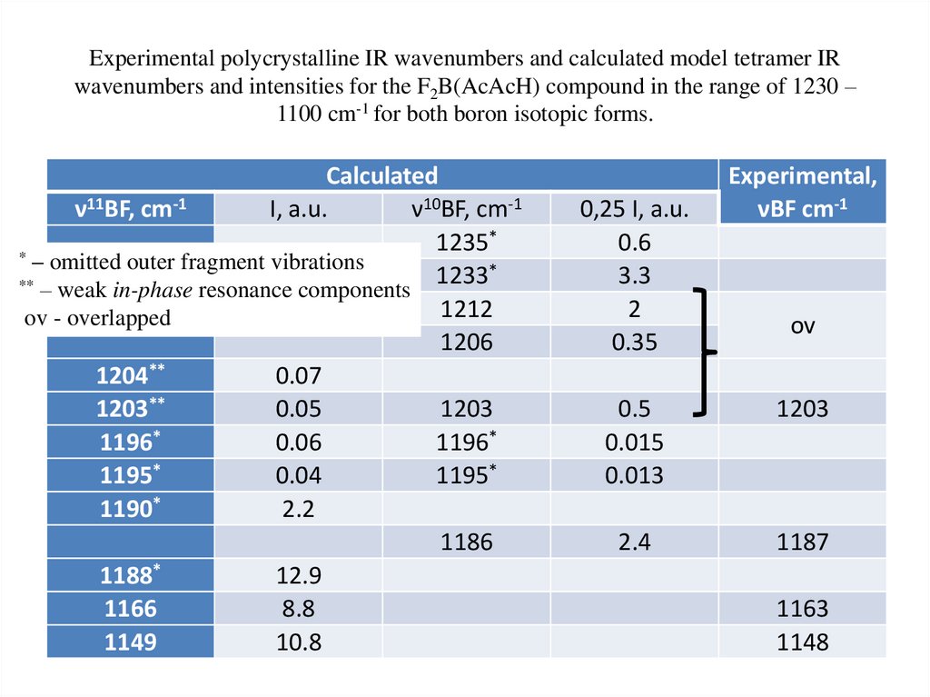 Experimental polycrystalline IR wavenumbers and calculated model tetramer IR wavenumbers and intensities for the F2B(AcAcH)