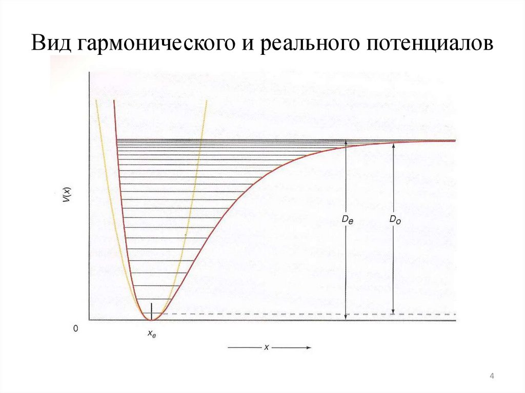 Вид гармонического и реального потенциалов