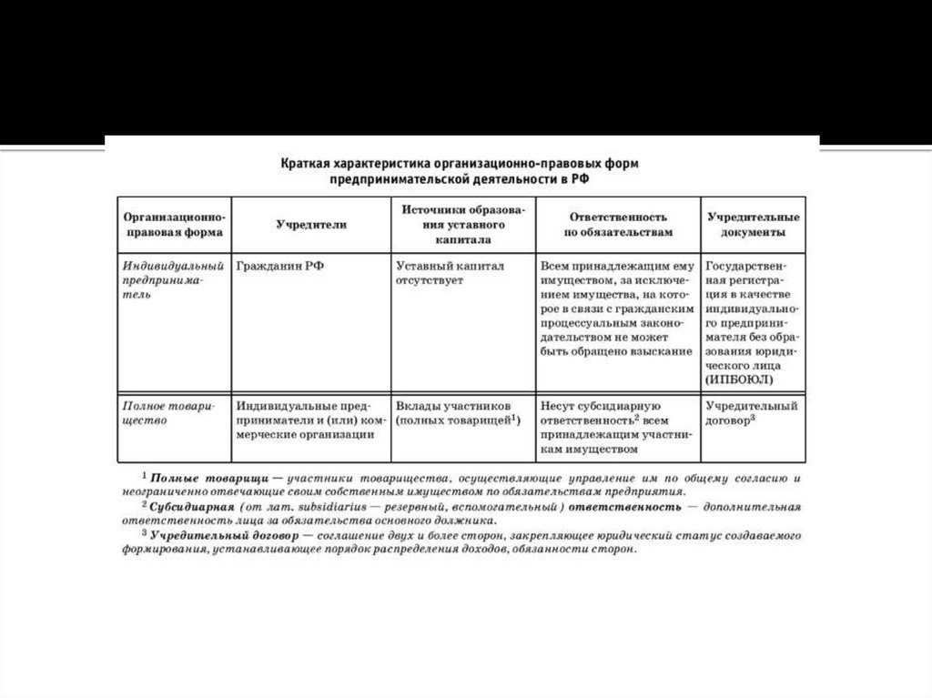 Организационно правовые формы и правовой режим предпринимательской деятельности презентация