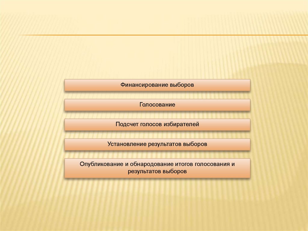 Процесс финансирования выборов. Финансирование выборов. Порядок финансирования выборов. Опубликование итогов голосования и результатов выборов.