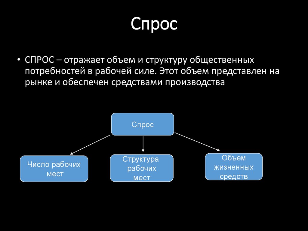 Структура рынка труда презентация