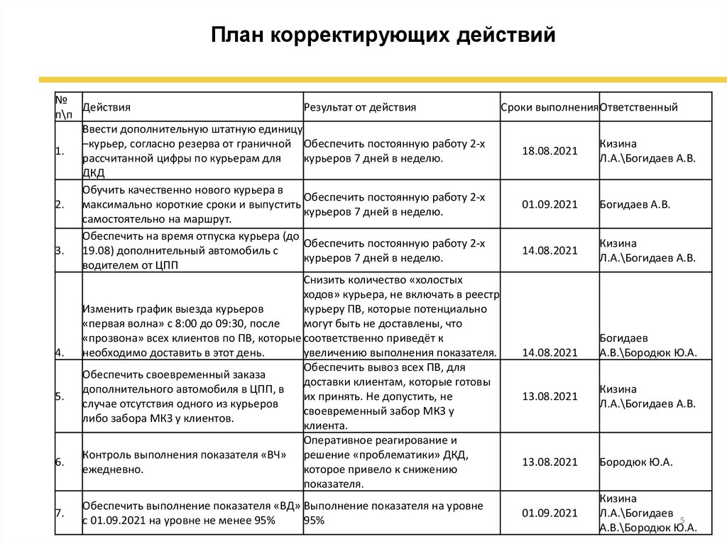 Образец плана корректирующих мероприятий