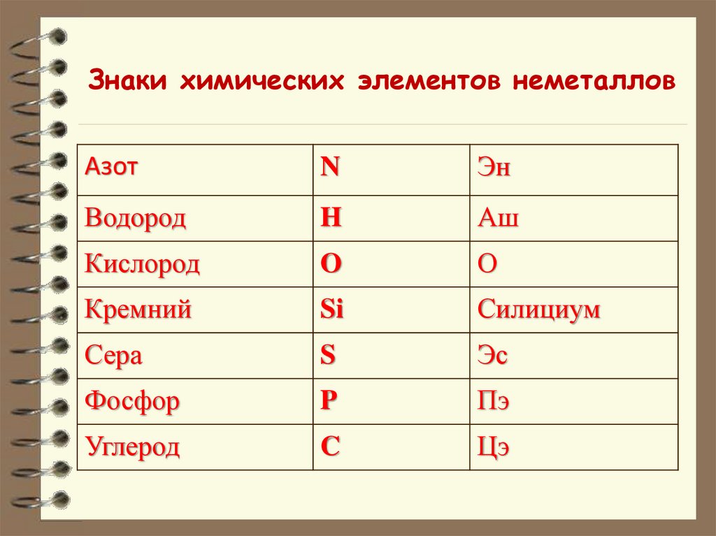 Укажите химический символ. Химические символы. Неметалл знак элемента. Презентация знаки химических элементов. Символы химических неметаллов.