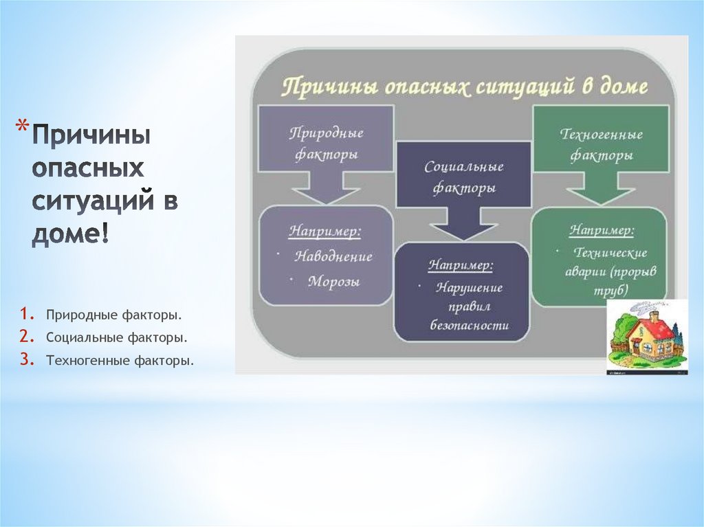 Социальные природные факторы. Причины опасных ситуаций. Техногенные факторы. Причины опасных ситуаций на воде. Причины опасных ситуаций с бактерицидными установками.