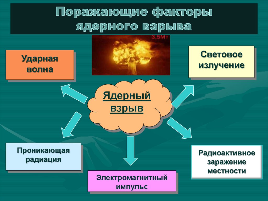 Поражающие средства ядерного взрыва. Поражающим факторам ядерного взрыва. Электромагнитный Импульс ядерного взрыва таблица. Поражающие факторы радиационного оружия. Поражающие факторы ядерного оружия.