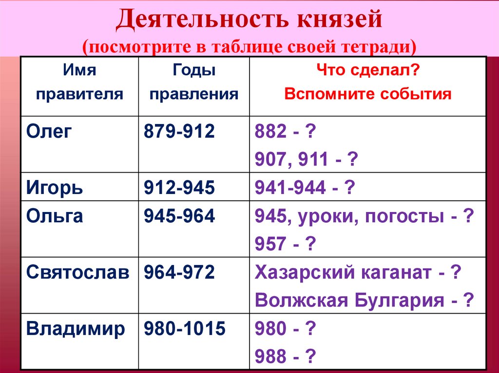 Деятельность князей. Деятельность князей Киевской Руси таблица. Годы правления киевских князей. Деятельность князя Олега.