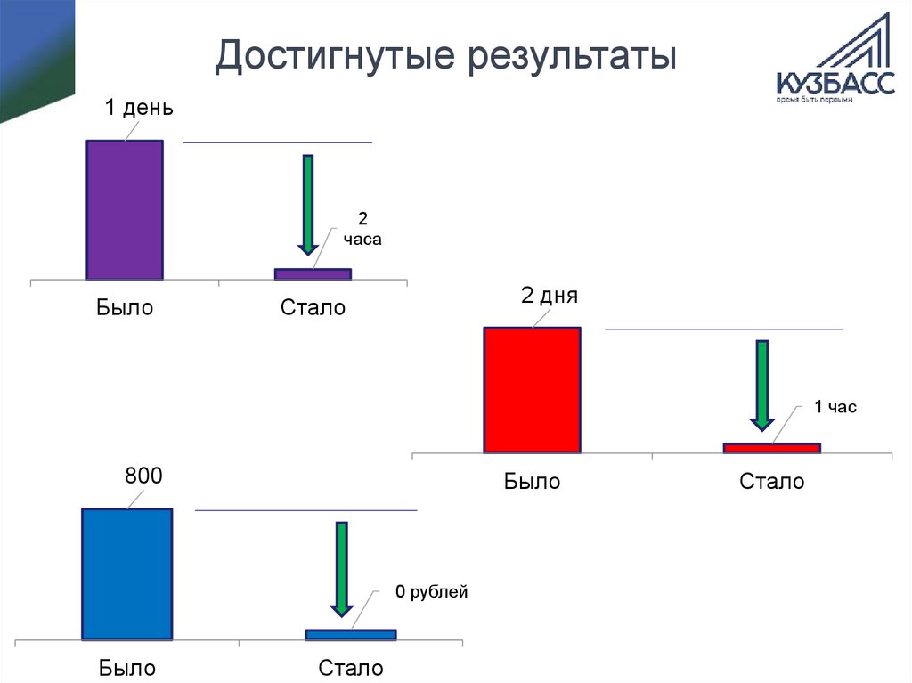 Достигнутые результаты