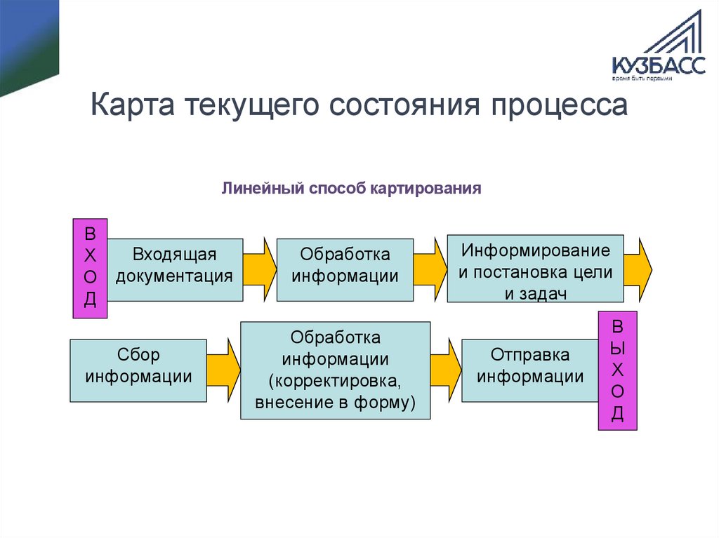 Карта текущего состояния процесса