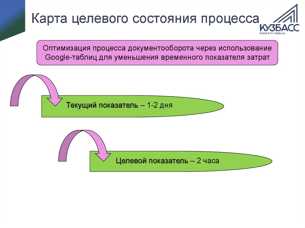 Карта целевого состояния