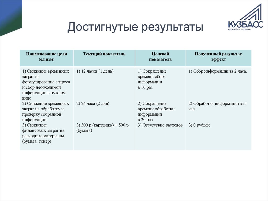 Достигнутые результаты