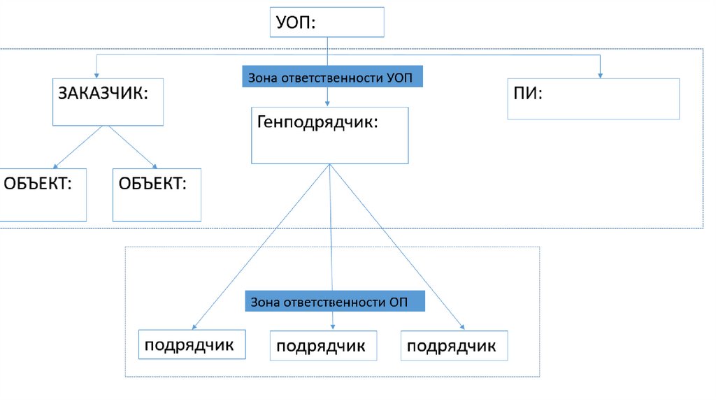 Зона ответственности УОП - презентация онлайн