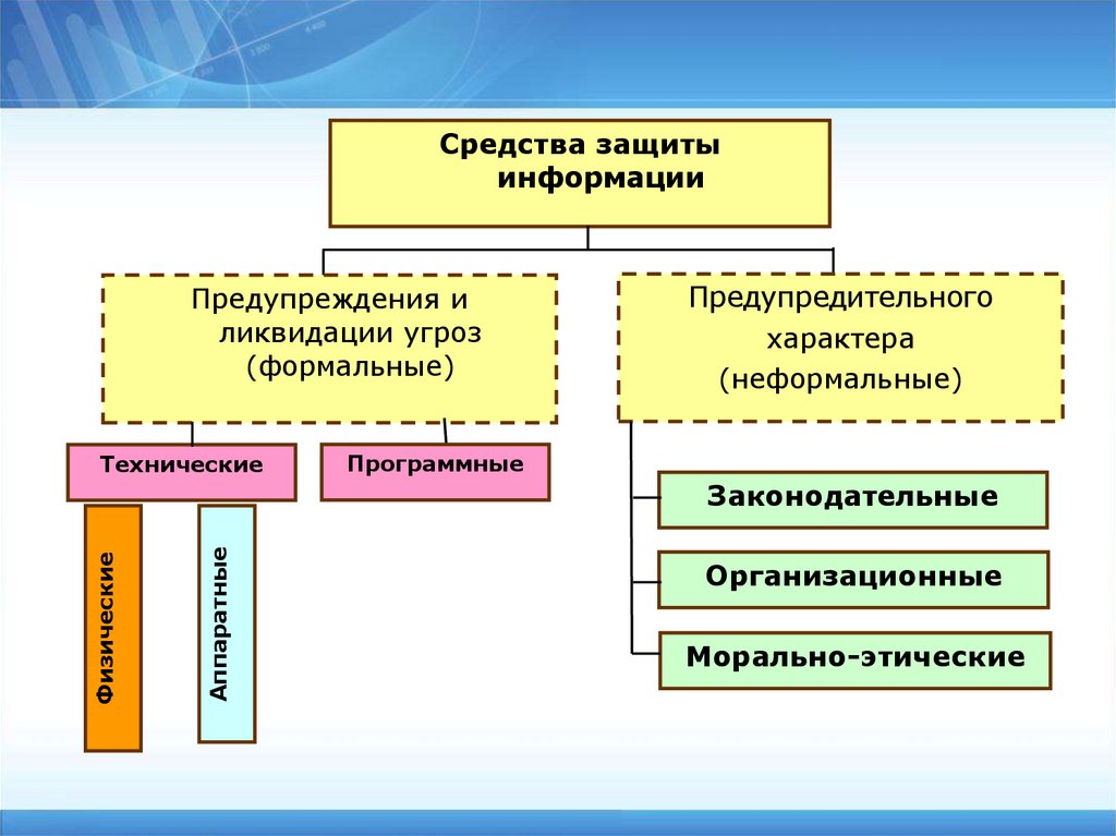 Развитие информационной безопасности. Морально-этические средства защиты информации. Защита информации в информационных системах управления. Информационная безопасность лекция. Законодательные средства защиты информации.