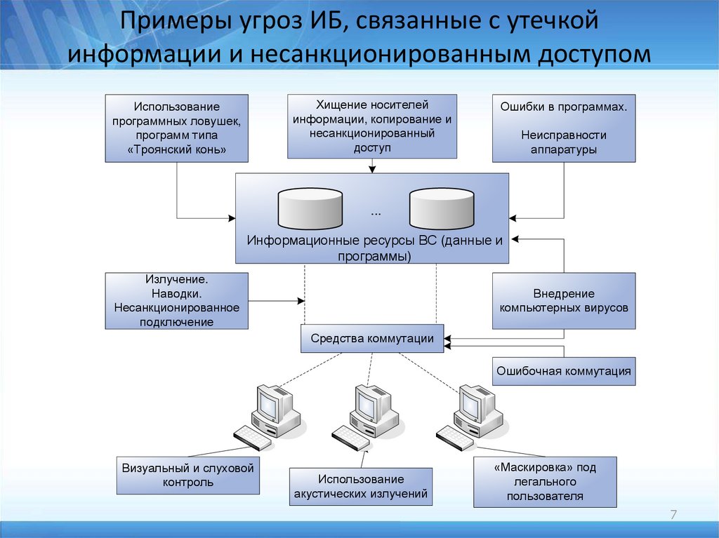 Подразделение теста. Подсистемы информационной безопасности. Несанкционированный доступ к информации примеры. Защита информации схема. Примеры угроз информационной безопасности.