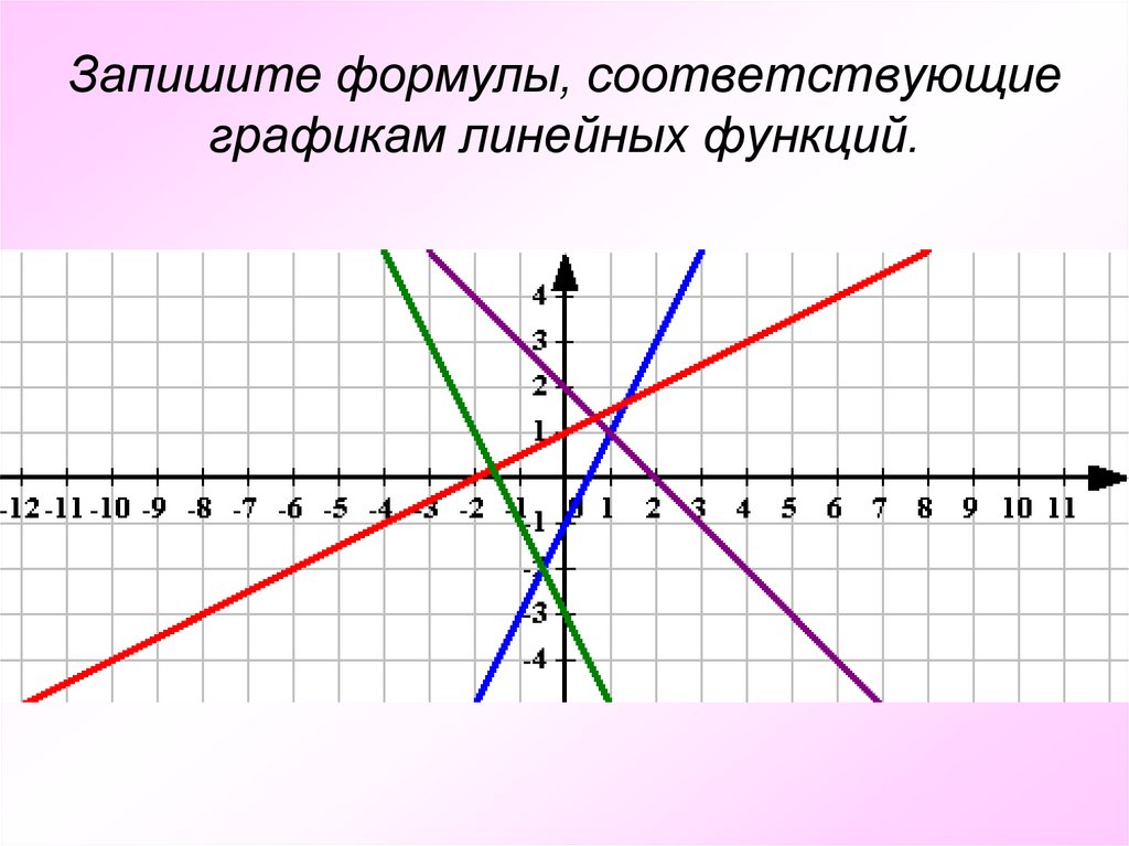 Функция прямой линии. График линейной функции. Графики линейных функций. Виды линейных графиков. Функция линейного Графика.