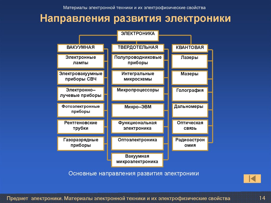 Проект на тему электроника