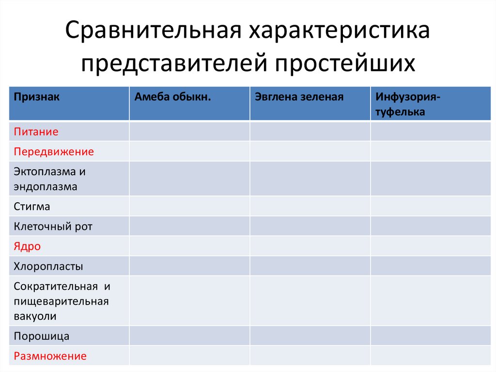 Сравнительная таблица амебы эвглены и инфузории. Сравнительная характеристика представителя и Посыльного. Типпи инфузория.