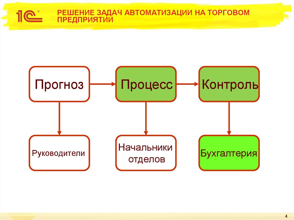 РЕШЕНИЕ ЗАДАЧ АВТОМАТИЗАЦИИ НА ТОРГОВОМ ПРЕДПРИЯТИИ