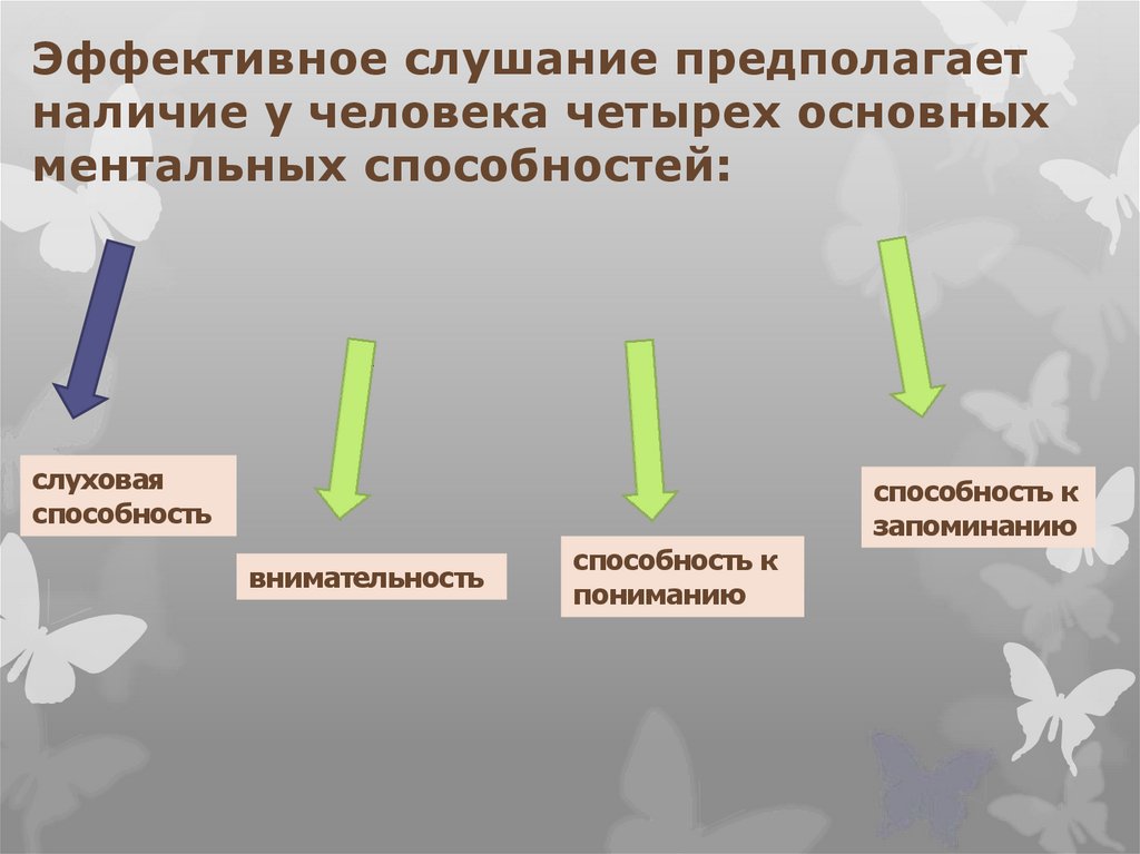 Слушание это. Приемы эффективного слушания. Основы эффективного слушания. Условия эффективного слушания в психологии. Перечислите техники и приемы общения.