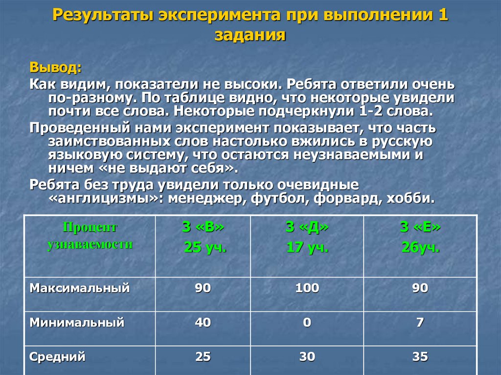 Процент заимствованных слов в русском языке диаграмма