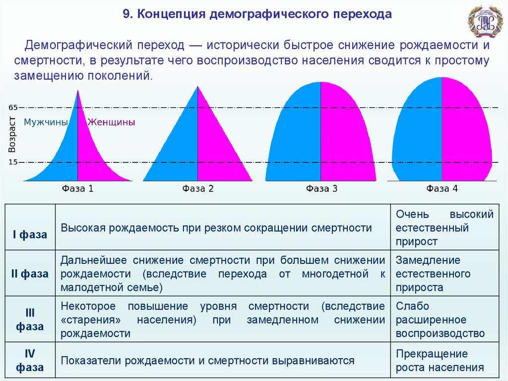 Курсовая работа по теме Демографический переход в России