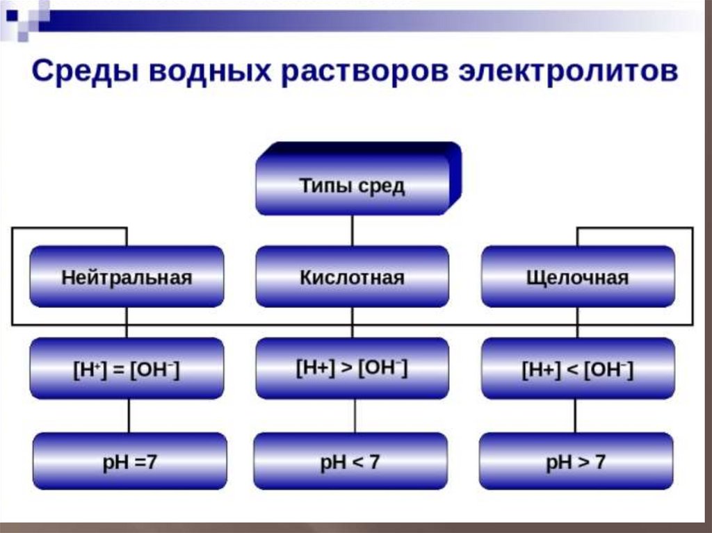 Характер среды водного раствора. Типы сред водных растворов. Среда раствора. Среды растворов в химии. Среда водных растворов электролитов.