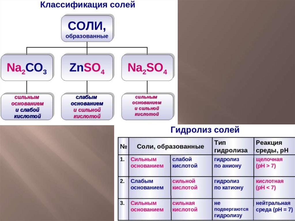 Презентация к уроку гидролиз солей 9 класс